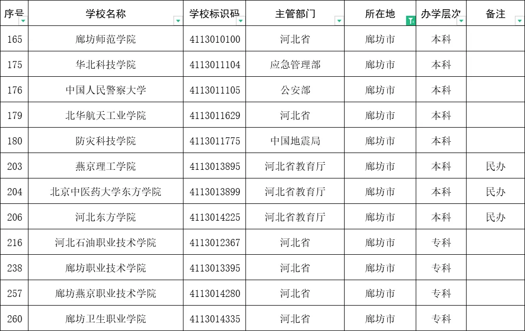 好消息！固安这所本科高校要来了！364 作者:固安攻略 帖子ID:367271 