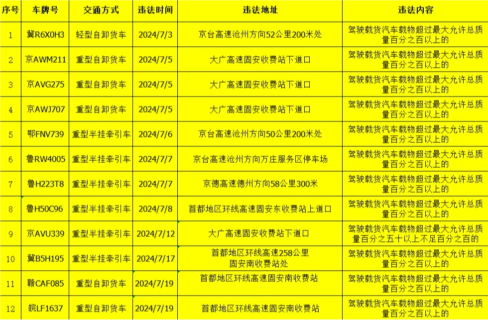 又是超载！固安交警：你们搁这扎堆儿呢？一个也不放过！！3424 作者:峰华花园 帖子ID:330316 固安,查处,小车,里面,竟然