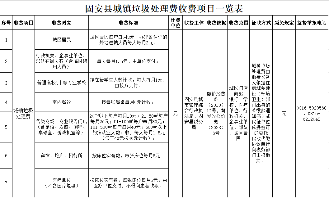 固安县城镇垃圾处理费收费标准！3802 作者:峰华花园 帖子ID:331687 城镇,垃圾,垃圾处理,处理,收费