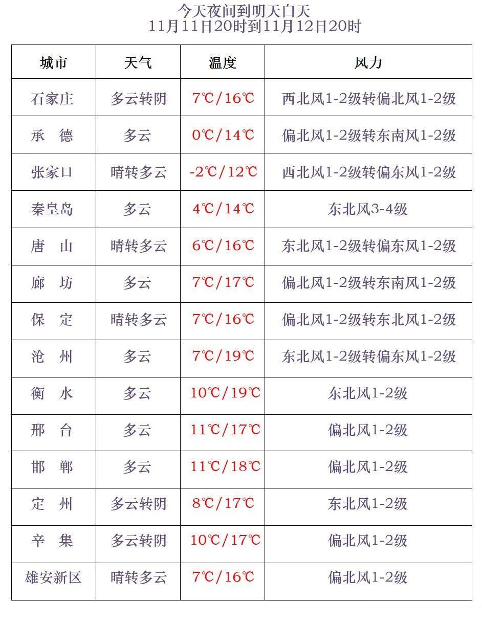 雨夹雪+中雨到大雨！明起，河北大范围降雨要来了！3909 作者:峰华花园 帖子ID:365004 