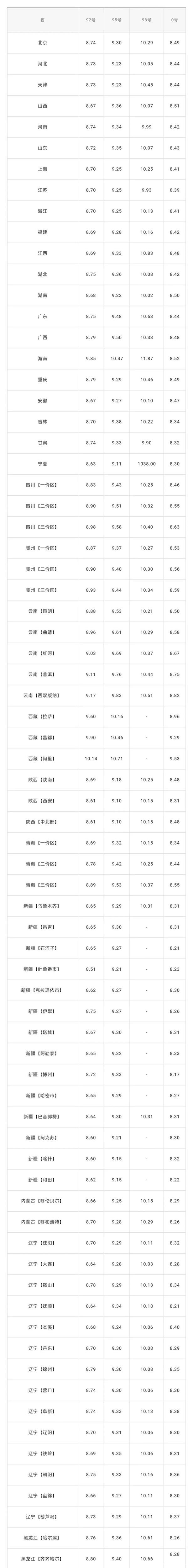 全国油价调整信息：4月9日调整后：92、95号汽油价格表3599 作者:阿乐 帖子ID:68183 全国,油价,调整,信息,汽油