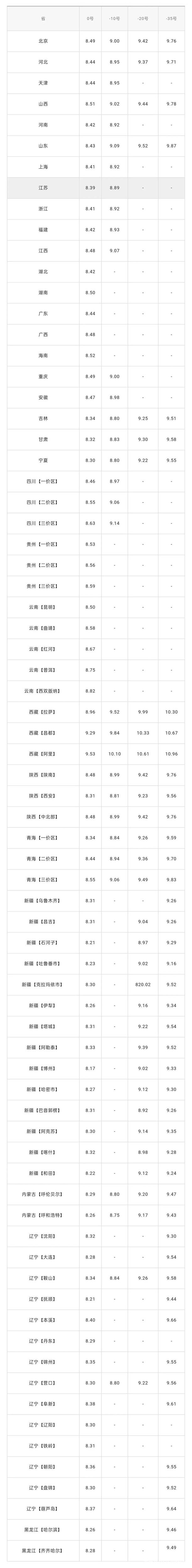 全国油价调整信息：4月9日调整后：92、95号汽油价格表5318 作者:阿乐 帖子ID:68183 全国,油价,调整,信息,汽油