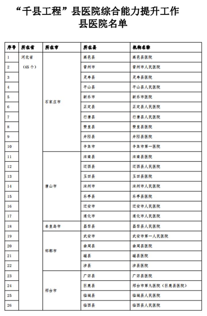 河北65家县医院被纳入国家“千县工程”县医院综合能力提升工作县医院名单1889 作者:剑客 帖子ID:72808 河北,县医院,医院,纳入,国家