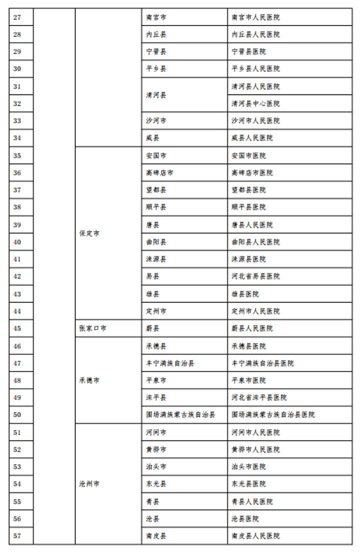 河北65家县医院被纳入国家“千县工程”县医院综合能力提升工作县医院名单9764 作者:剑客 帖子ID:72808 河北,县医院,医院,纳入,国家