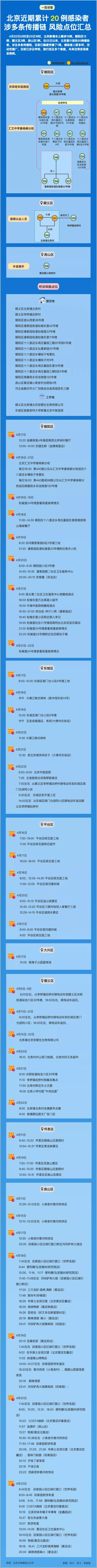 速自查！多条传播链已致北京近期新增20例感染者，轨迹关联一览——5266 作者:陈朝秀 帖子ID:73121 