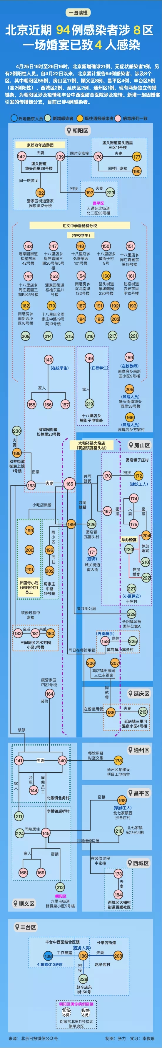 北京近期94例感染者已涉8区！两条独立传播链，多区风险点位一图捋清7864 作者:陈朝秀 帖子ID:74062 