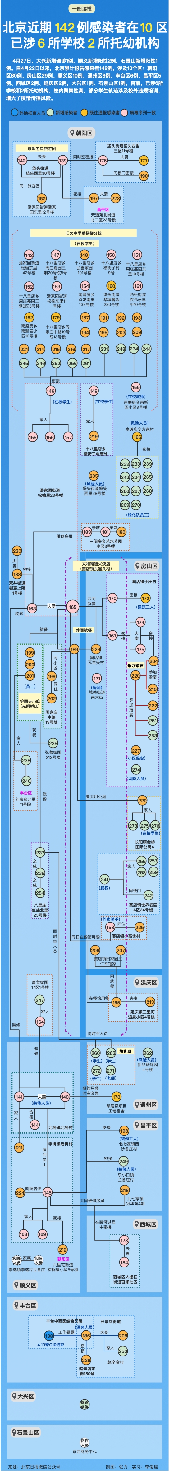 北京近期142例感染者在10区，涉6所学校！关联、轨迹一图速览6651 作者:陈朝秀 帖子ID:74402 