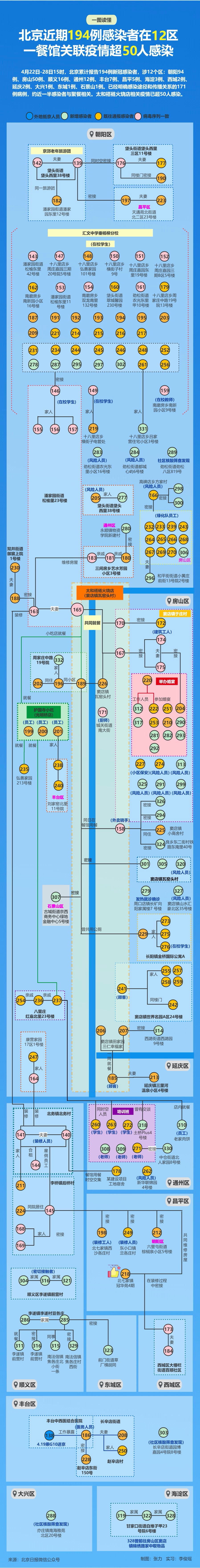 北京近期194例感染者在12区，多条聚餐传播链一图捋清1667 作者:陈朝秀 帖子ID:74676 