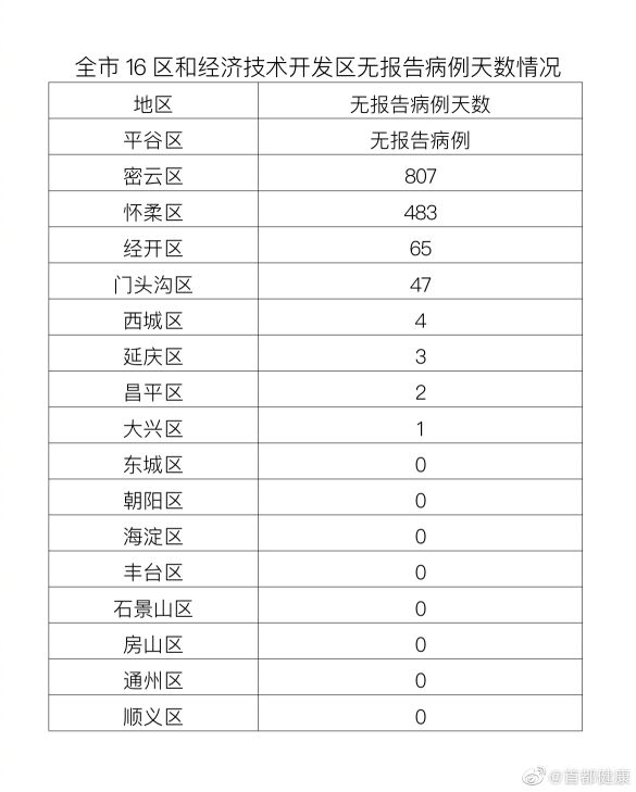 北京新增本土47+2（31例昨已通报），分布在8个区4416 作者:峰华花园 帖子ID:74714 