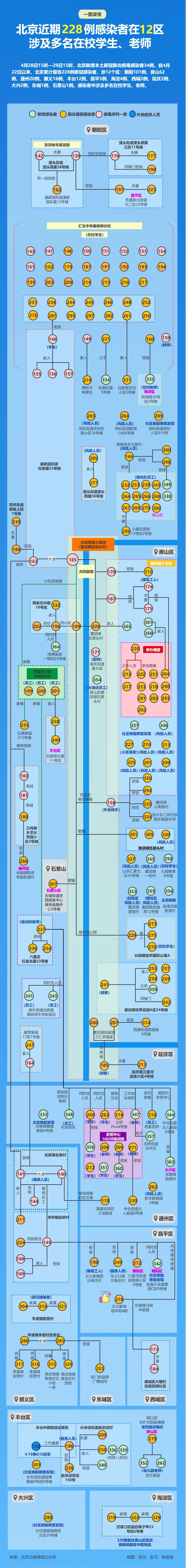 北京近期228例感染者在12区！多名学生老师感染链、风险点位一图捋清877 作者:陈朝秀 帖子ID:75018 