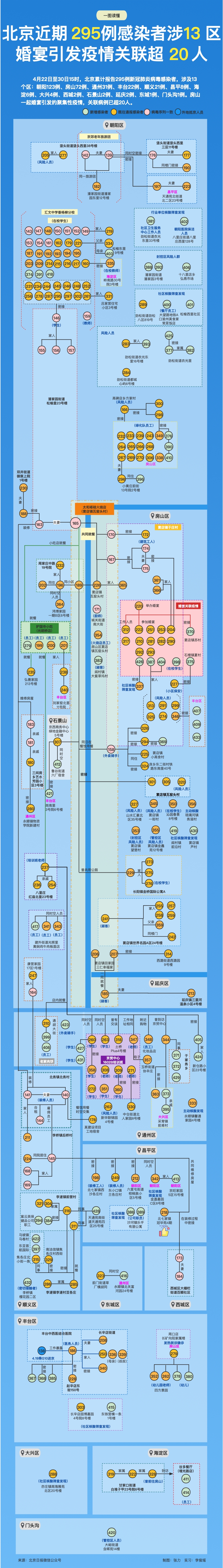 北京近期295例感染者涉13区，婚宴引发疫情已致超20人感染！一图速览186 作者:陈朝秀 帖子ID:75286 