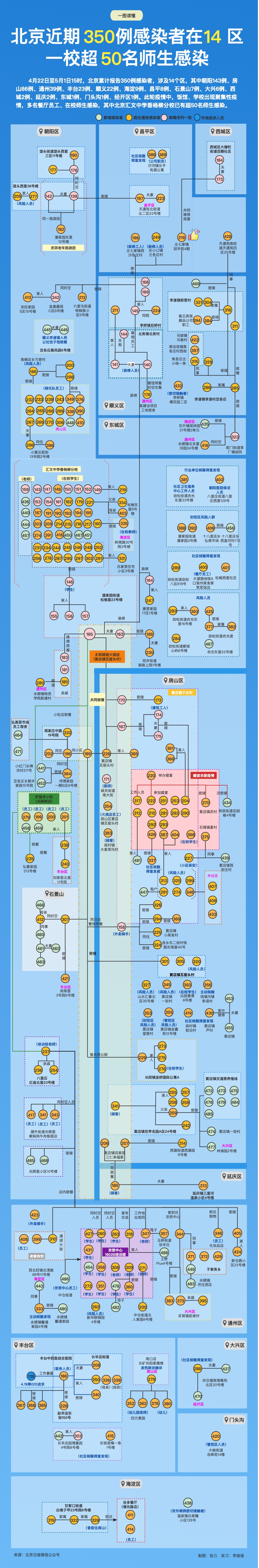 北京近期350例感染者已涉14区域，一校超50名师7667 作者:陈朝秀 帖子ID:75556 北京,近期,感染,感染者,区域