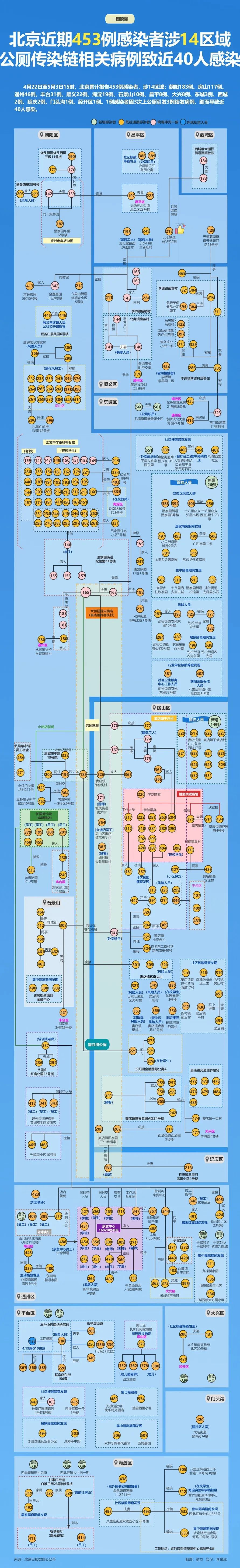 北京近期453例感染者涉14区域，“公厕传染链”相关病例致近40人感染——1708 作者:陈朝秀 帖子ID:76125 北京,近期,感染,感染者,区域