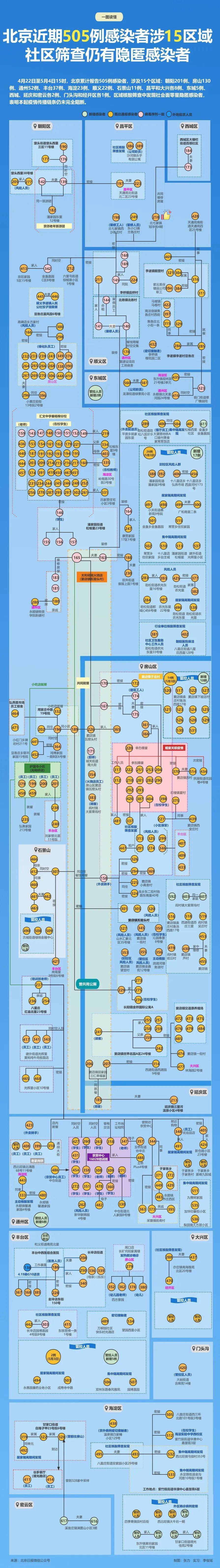 北京近期505例感染者涉15区域，传播链尚未完全阻断，一图速览隐匿感染者5440 作者:陈朝秀 帖子ID:76435 