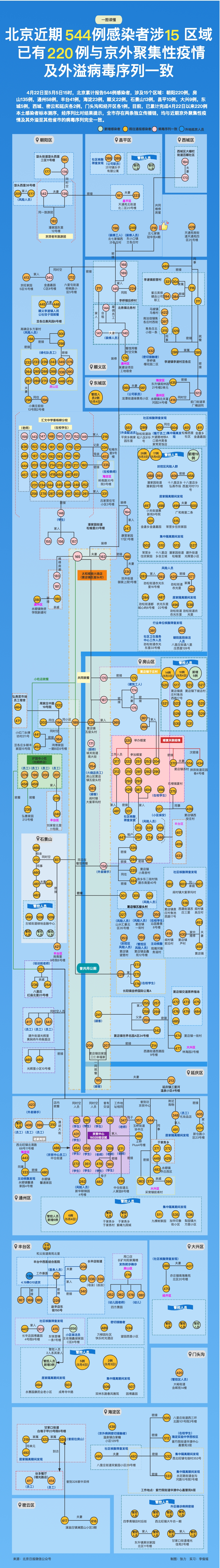 北京近期544例感染者，220例已确定有一共同点！速览9194 作者:陈朝秀 帖子ID:76699 