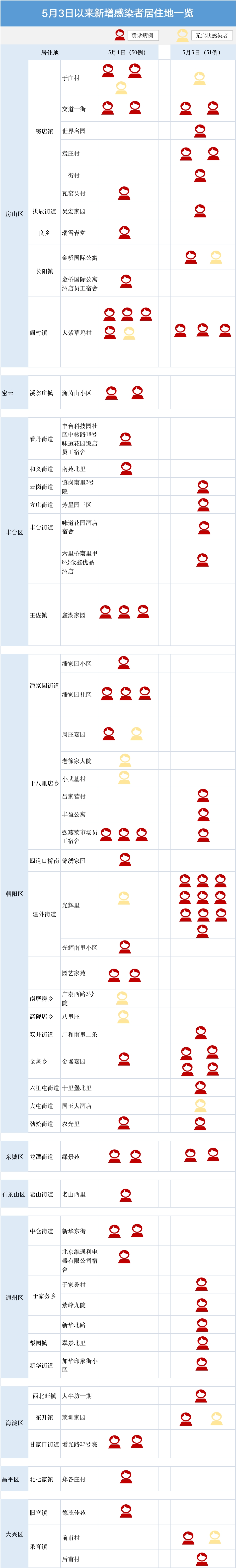 北京近期544例感染者，220例已确定有一共同点！速览2726 作者:陈朝秀 帖子ID:76699 