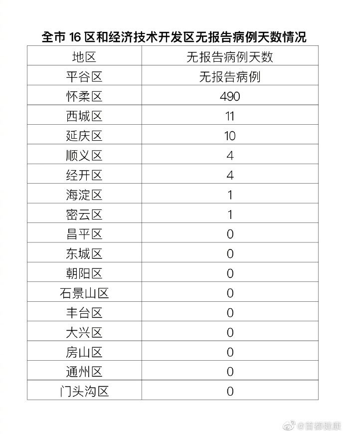 北京昨日新增本土55+17，住址公布6805 作者:峰华花园 帖子ID:76752 