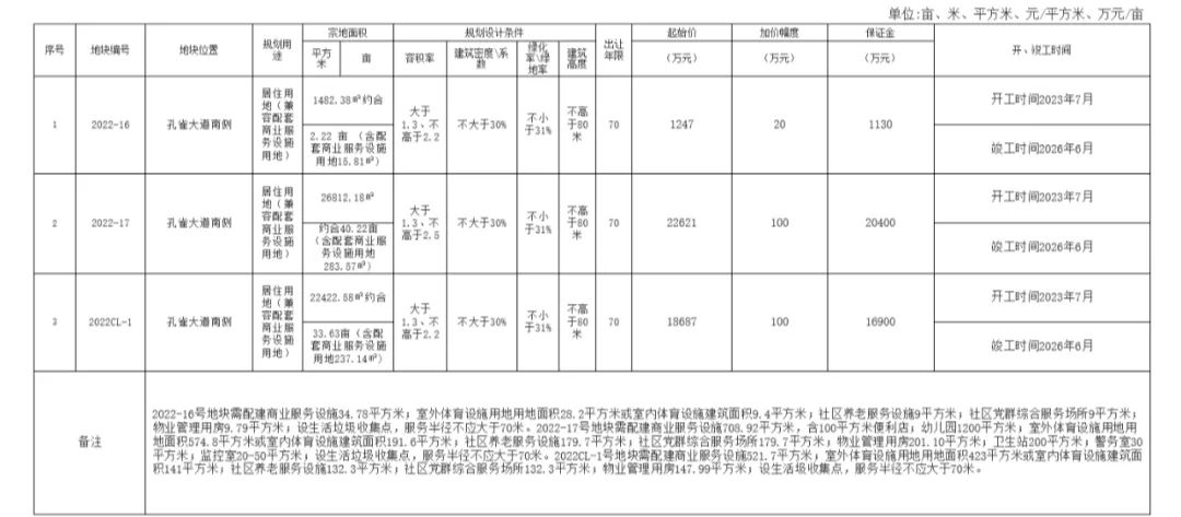 【土拍】总价值超4.2亿元！固安这3宗土地进行拍卖！269 作者:峰华花园 帖子ID:76785 价值,亿元,固安,土地,进行