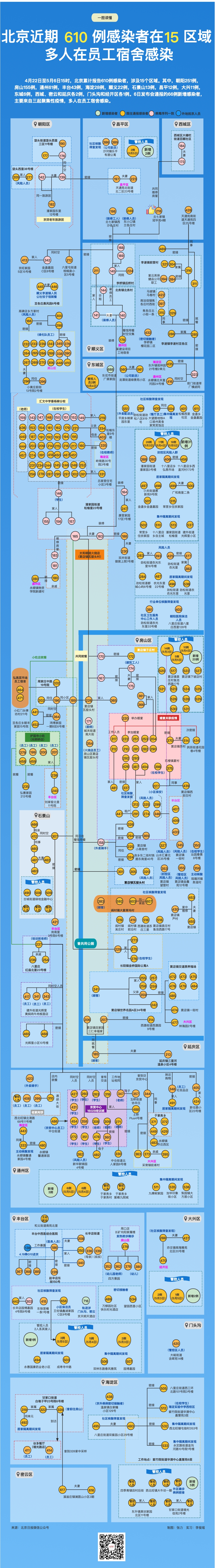 警惕，数十人因此感染！北京近期三起聚集性疫情一图速览6432 作者:陈朝秀 帖子ID:77060 