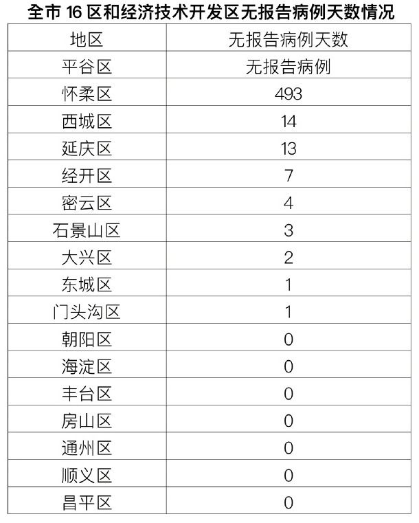 北京昨日新增本土33+16，分布在七个区5900 作者:峰华花园 帖子ID:77689 北京,昨日,新增,本土,分布