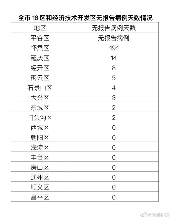 北京昨日新增本土61+13，分布在8个区5236 作者:峰华花园 帖子ID:78047 