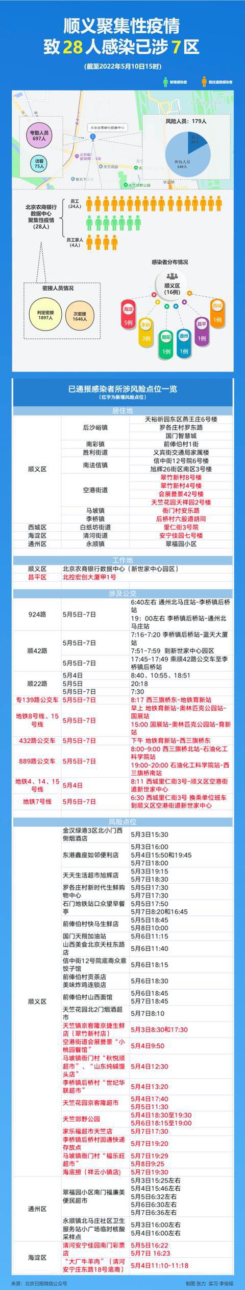 42人感染已涉8区！北京近期突发两起单位疫情，风险点位汇总9754 作者:北京山冈 帖子ID:78403 