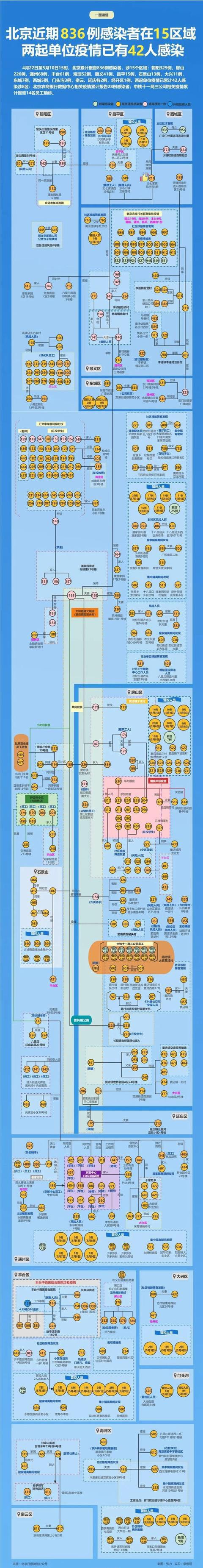 42人感染已涉8区！北京近期突发两起单位疫情，风险点位汇总2180 作者:北京山冈 帖子ID:78403 