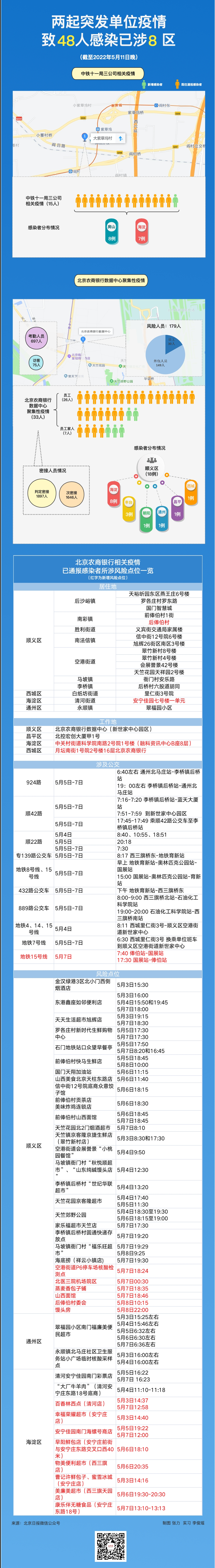 北京两起单位疫情出现续发病例，已48人感染！最新风险点位，请自查5720 作者:陈朝秀 帖子ID:78798 