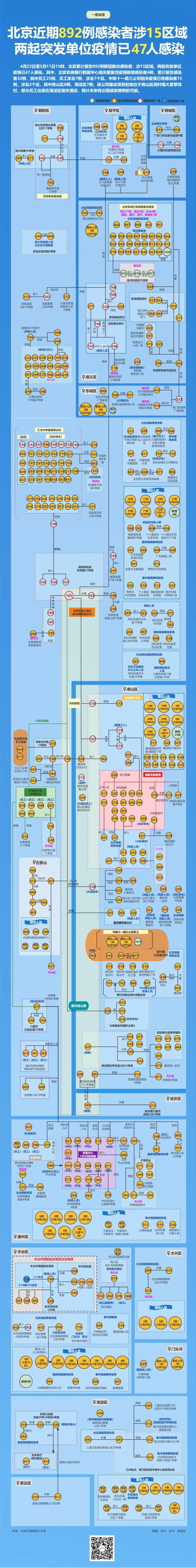 北京两起单位疫情出现续发病例，已48人感染！最新风险点位，请自查6798 作者:陈朝秀 帖子ID:78798 