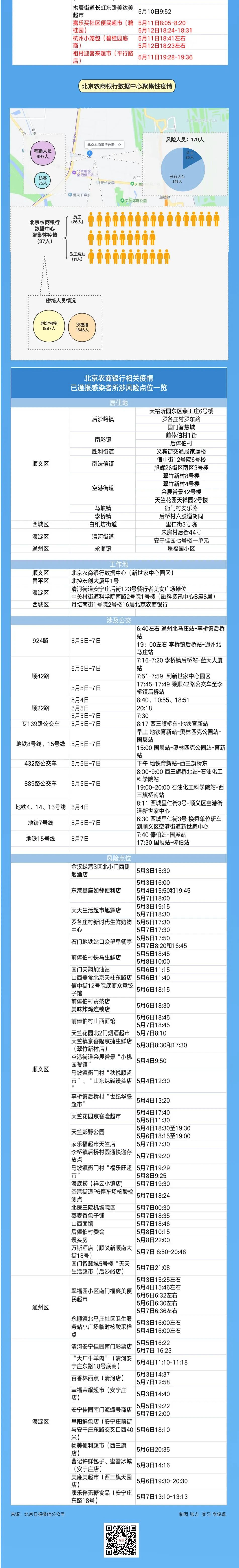 北京近期5起聚集性疫情累计177人感染，涉市场、快8243 作者:陈朝秀 帖子ID:80662 