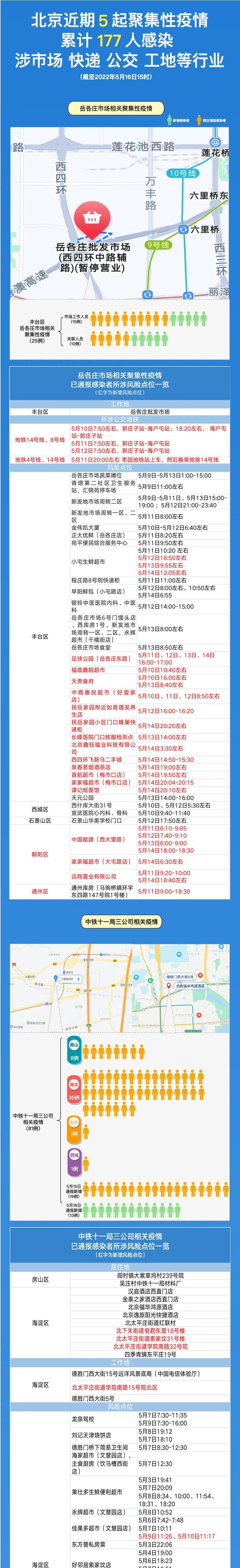 北京近期5起聚集性疫情累计177人感染，涉市场、快3649 作者:陈朝秀 帖子ID:80662 