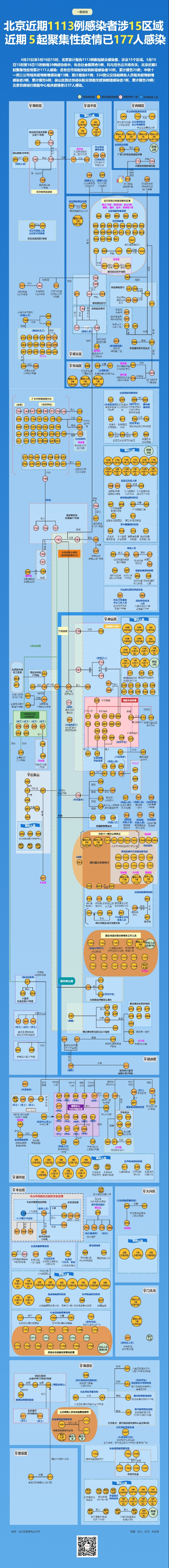 北京近期5起聚集性疫情累计177人感染，涉市场、快7582 作者:陈朝秀 帖子ID:80662 