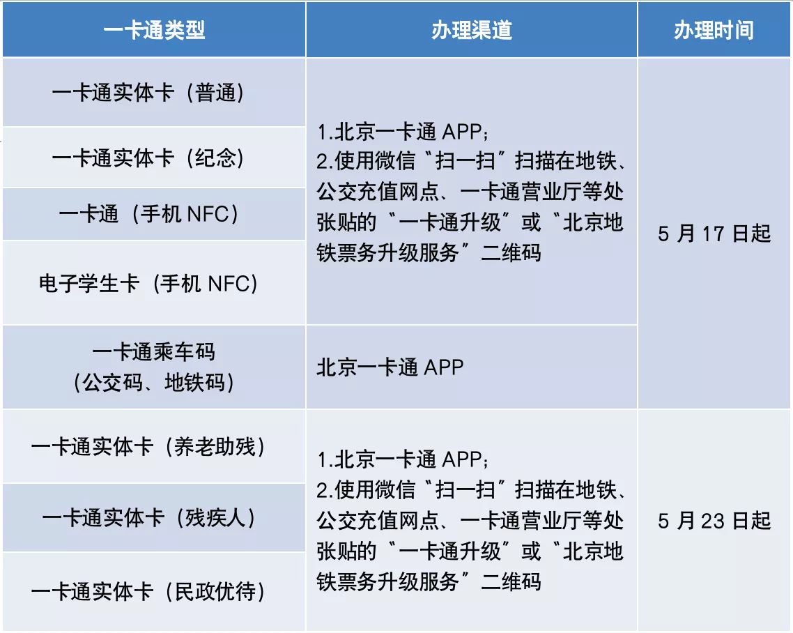 地铁公交乘车和健康码信息将同步校验！北京一卡通升级指南6319 作者:峰华花园 帖子ID:80718 地铁,公交,乘车,健康,信息