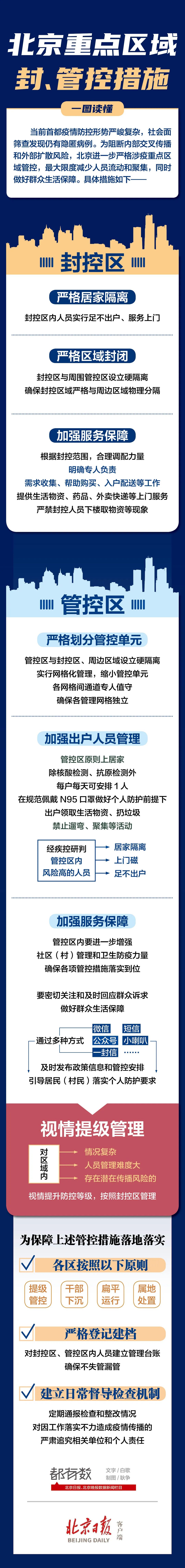 北京现有封管控区及具体措施，最新汇总1202 作者:峰华花园 帖子ID:80965 