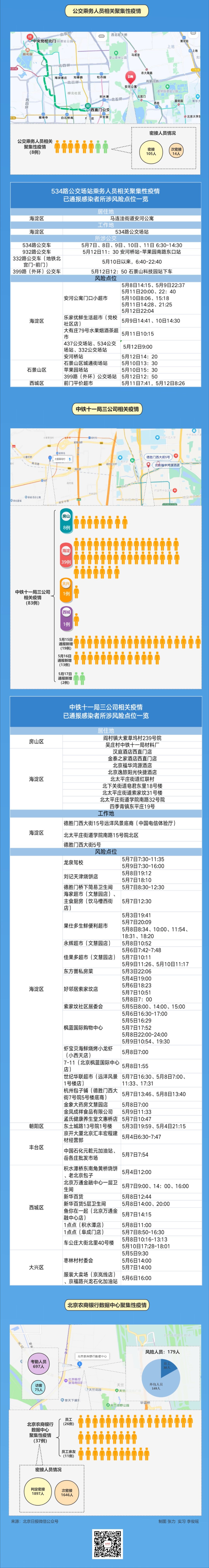 北京4起聚集性疫情均有新增感染者，岳各庄市场疫情已致50人感染，风险点涉多区——315 作者:陈朝秀 帖子ID:81109 