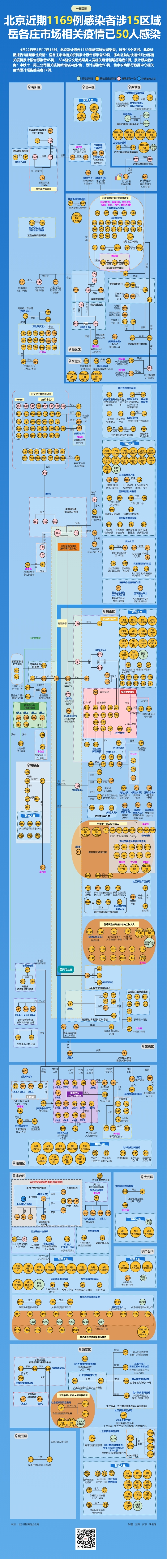 北京4起聚集性疫情均有新增感染者，岳各庄市场疫情已致50人感染，风险点涉多区——3913 作者:陈朝秀 帖子ID:81109 