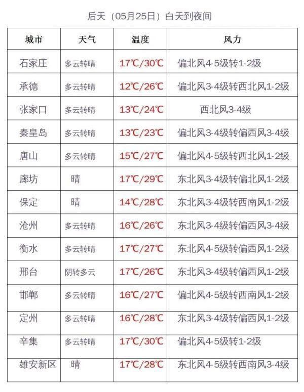 冰雹+雷电+大风，一大波预警来袭！涉石家庄、邢台、邯郸、承德、张家口……2239 作者:快乐我做主 帖子ID:83534 冰雹,雷电,大风,一大,大波