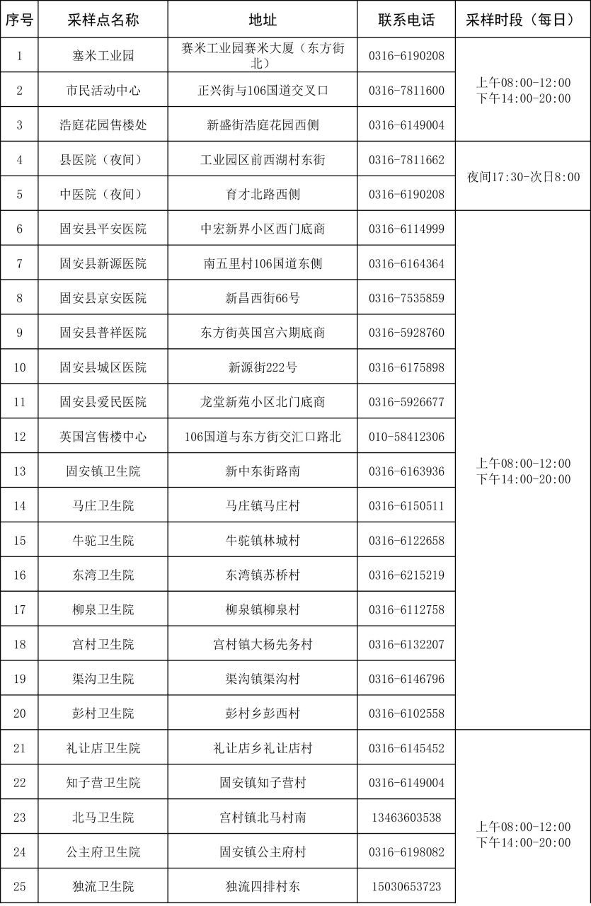 最新！固安县核酸检测点位分布明细表&gt;&gt;4960 作者:平衡车 帖子ID:84875 核酸,检测,检测点,点位,分布