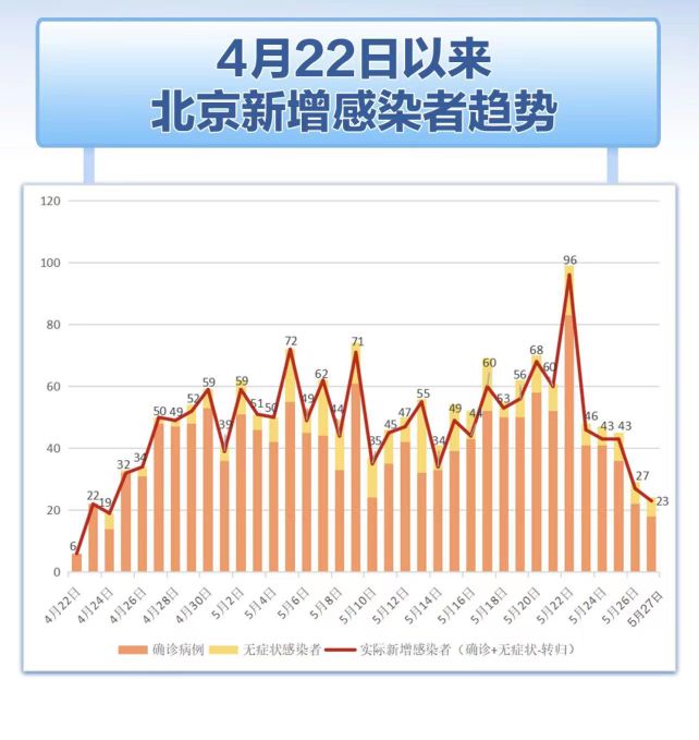 继续加油！北京单日新增本土病例五连降！3447 作者:峰华花园 帖子ID:85248 