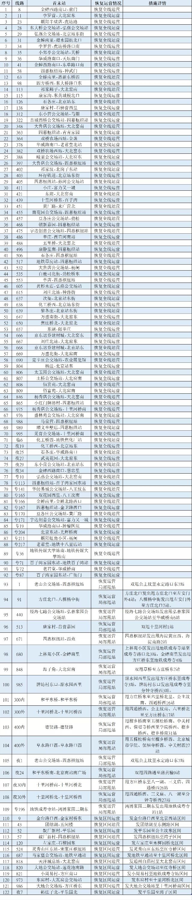 明起朝阳、顺义、房山这些区域，地铁、公交、网约车恢复运营！详细线路——5730 作者:峰华花园 帖子ID:85427 