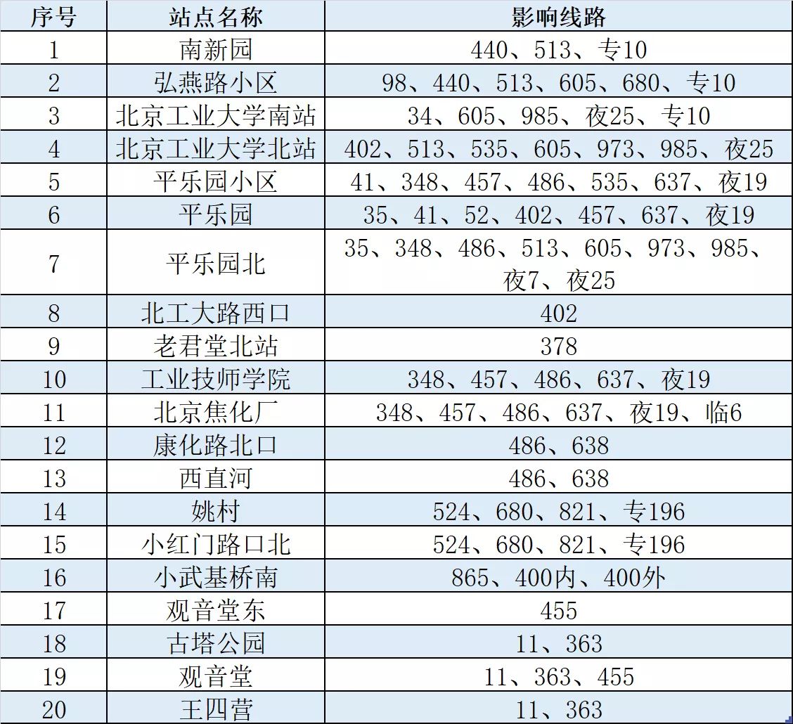 明起朝阳、顺义、房山这些区域，地铁、公交、网约车恢复运营！详细线路——6394 作者:峰华花园 帖子ID:85427 