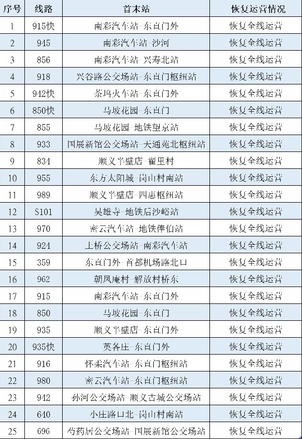 明起朝阳、顺义、房山这些区域，地铁、公交、网约车恢复运营！详细线路——2848 作者:峰华花园 帖子ID:85427 