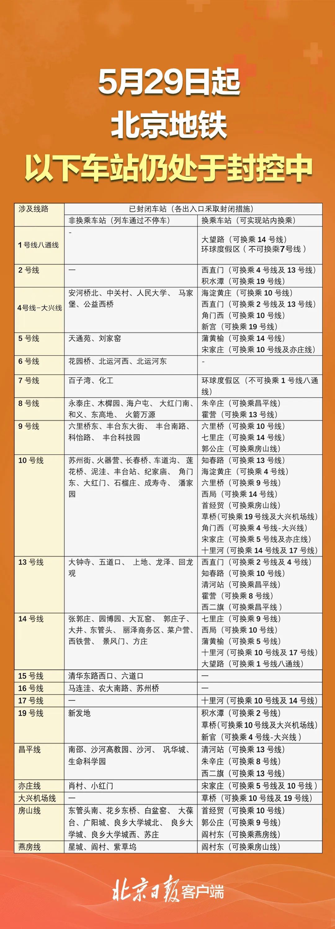 今起北京50余个地铁站恢复运营！这些站点仍在封闭——2928 作者:峰华花园 帖子ID:85553 