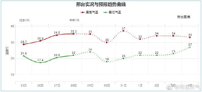 “烤箱模式”热热热！河北发布大风蓝色预警，这些地方谨防强对流天气50 作者:峰华花园 帖子ID:85749 