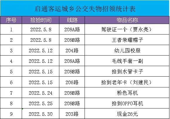 失物招领220531期  固安启通公交2954 作者:峰华花园 帖子ID:87207 