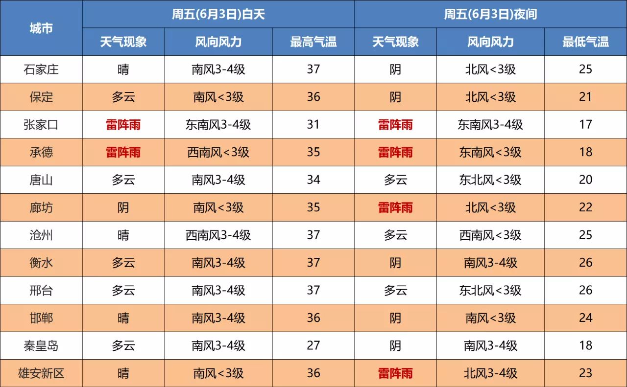 雷阵雨+阵雨！谨防强对流！未来三天…1552 作者:峰华花园 帖子ID:87284 