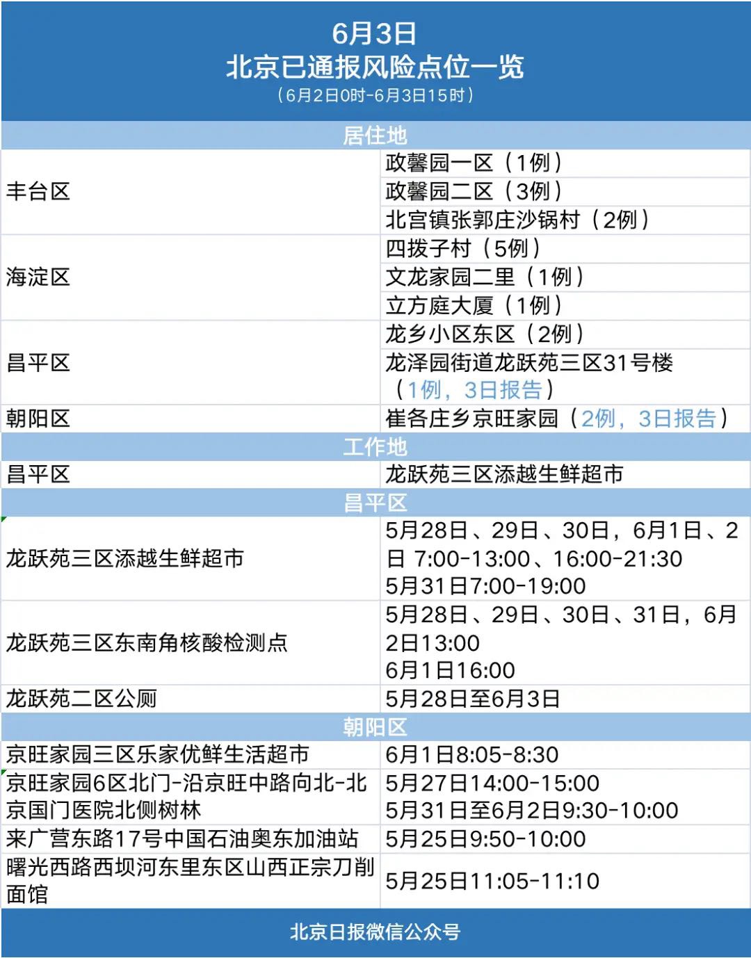 北京两区社会面筛查发现阳性，一人在同一超市连续工作多日3779 作者:快乐我做主 帖子ID:87692 