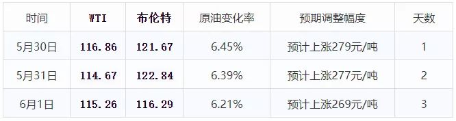 【三连涨】油价，大涨“7毛钱/升”，6月油价恐怕“继续上7919 作者:峰华花园 帖子ID:87823 三连,油价,大涨,毛钱,恐怕