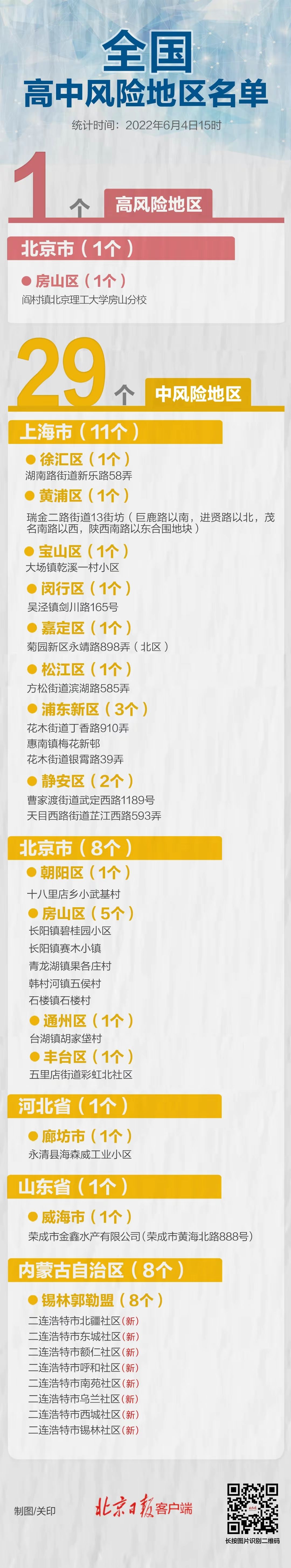 最新！内蒙古+8，全国高中风险区1+29个482 作者:固安上好家 帖子ID:88017 