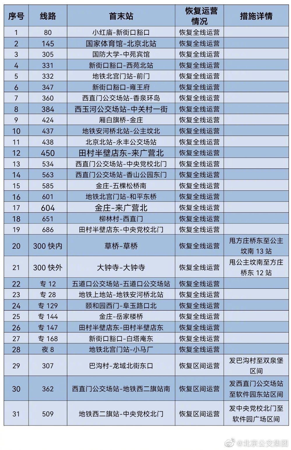 明日起，北京多条公交线路有序恢复运营，详情一文汇总4206 作者:峰华花园 帖子ID:88236 